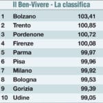 Top 10 Italian Cities