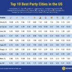Best Party Cities in the U.S.A